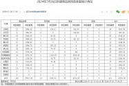 武汉买房哪些区域热门？7月26日武汉新房成交数据公示